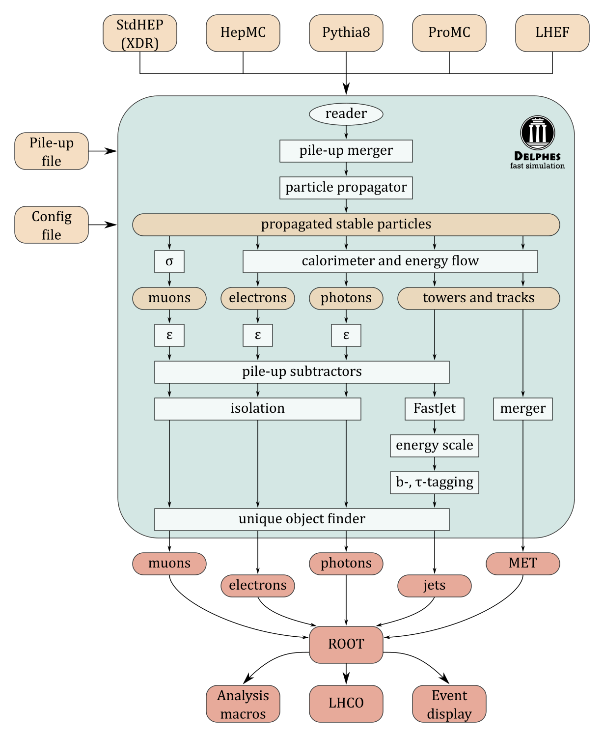 data-flow diagram